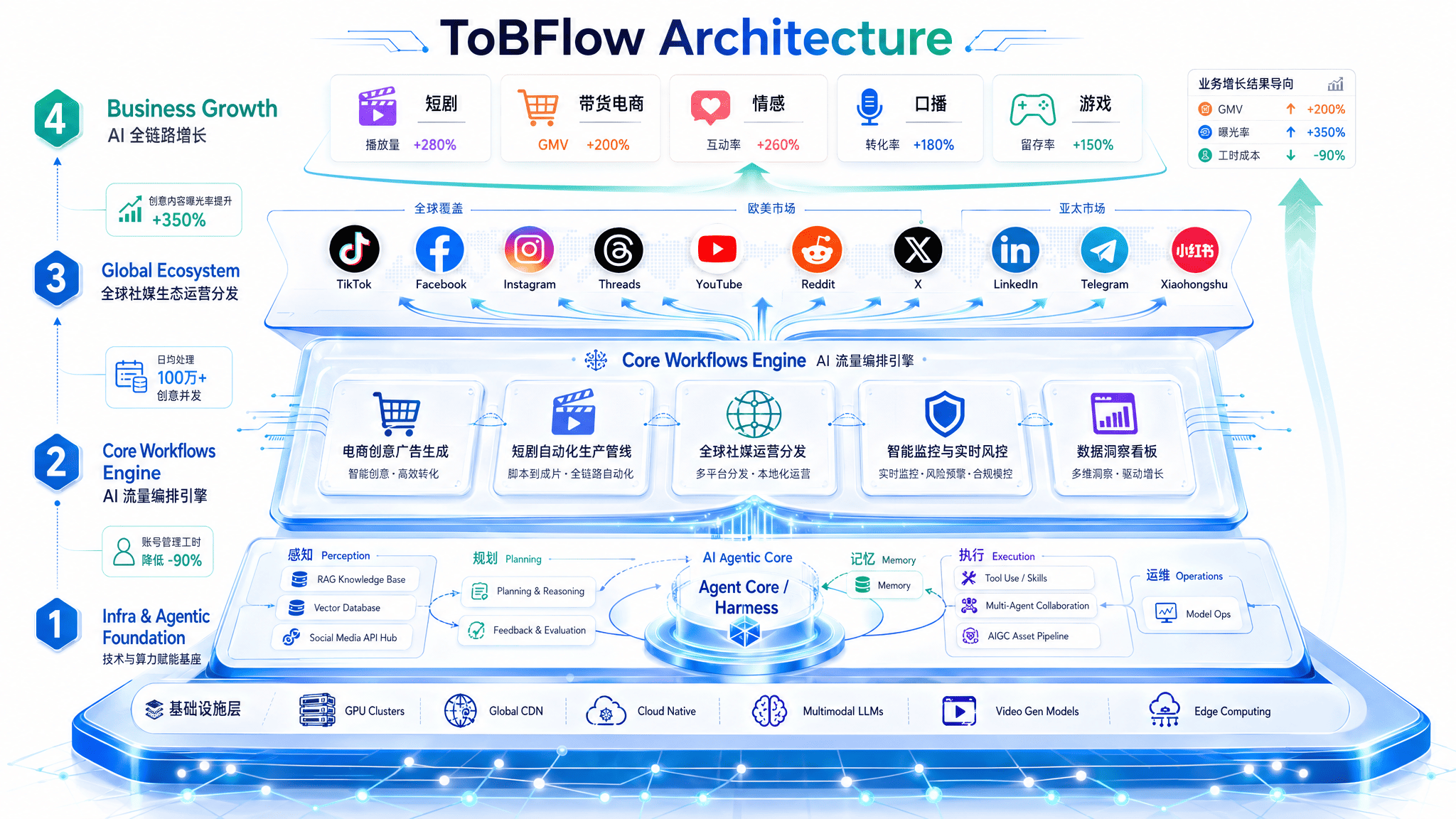 ToBFlow 产品架构图
